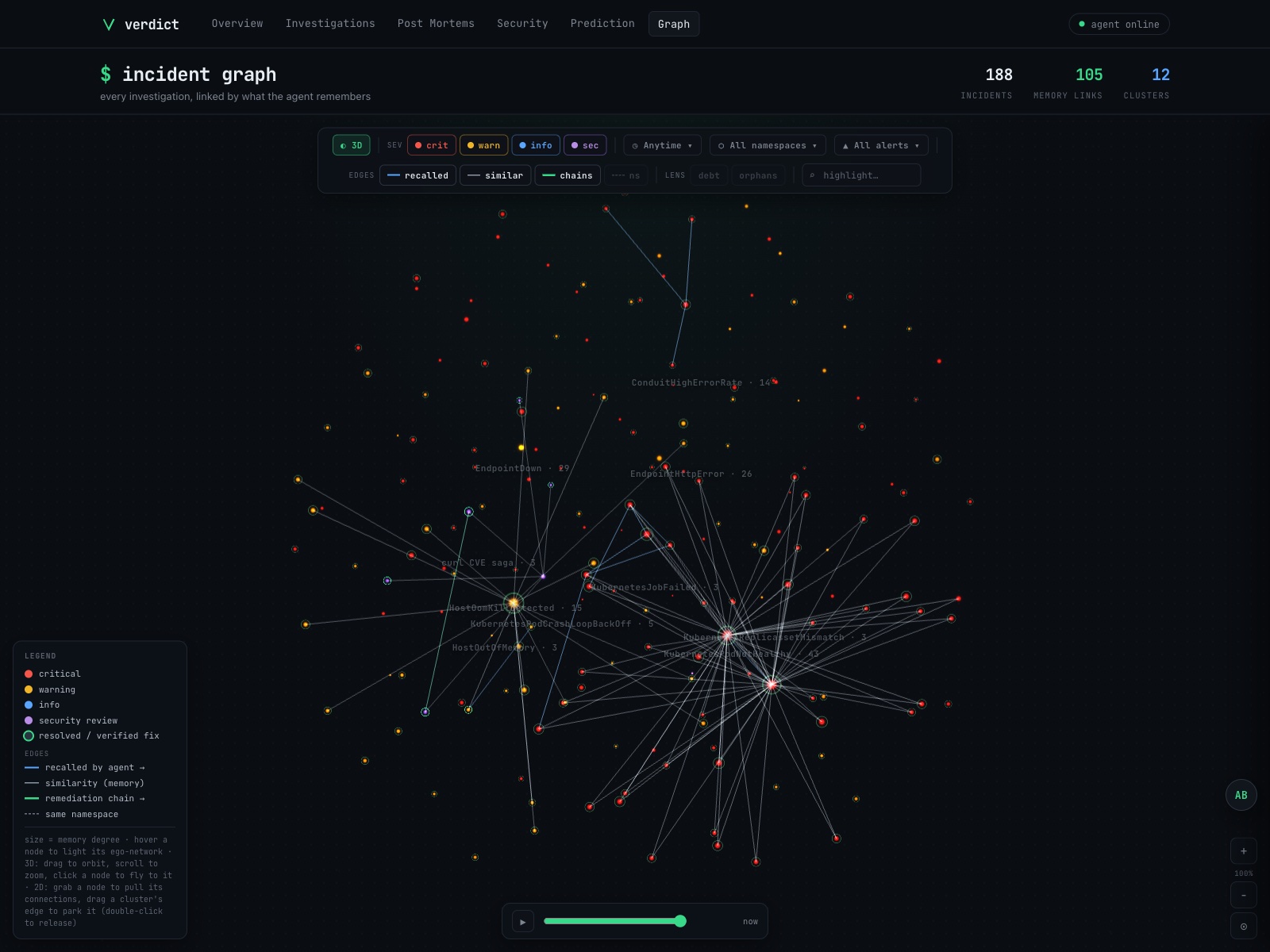 Verdict incident graph: investigations as linked nodes showing agent memory