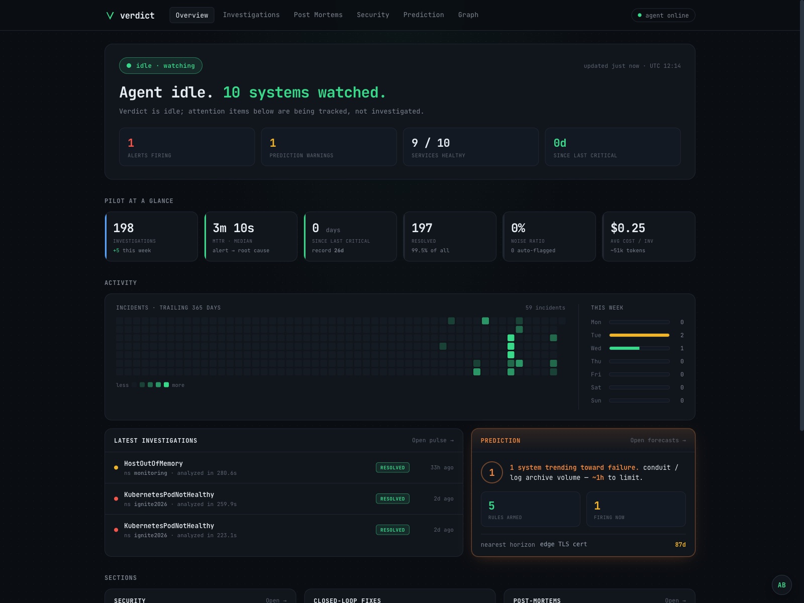 Verdict overview dashboard: agent status, alerts, prediction warnings, and a 365-day incident heatmap